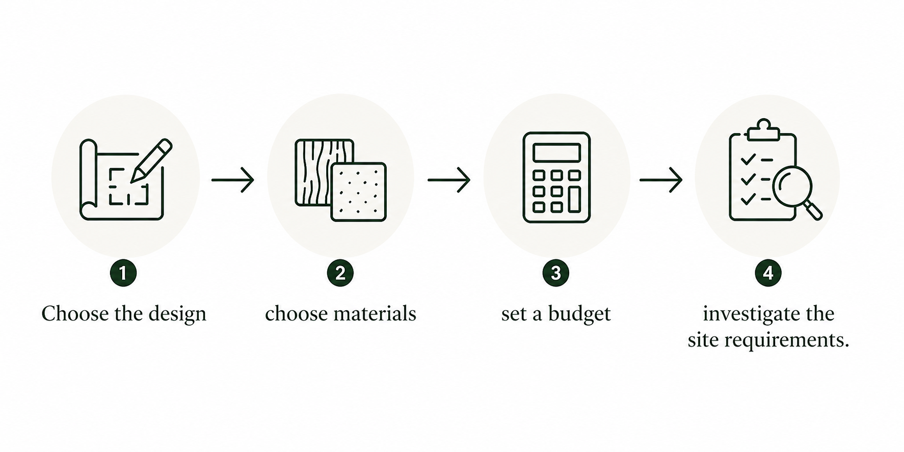 Design and budget decided before site requirements are checked.