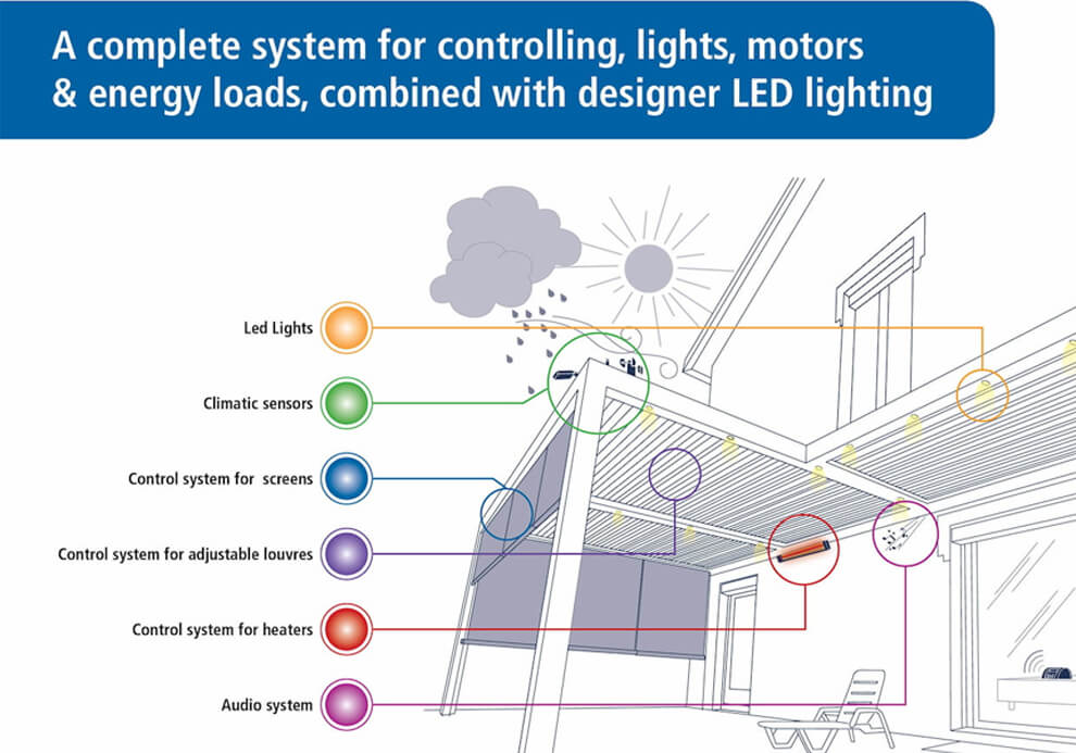 Diagram showing integrated electrical control system for lights, louvres, heaters, and screens in outdoor patios by Emanate and Co.