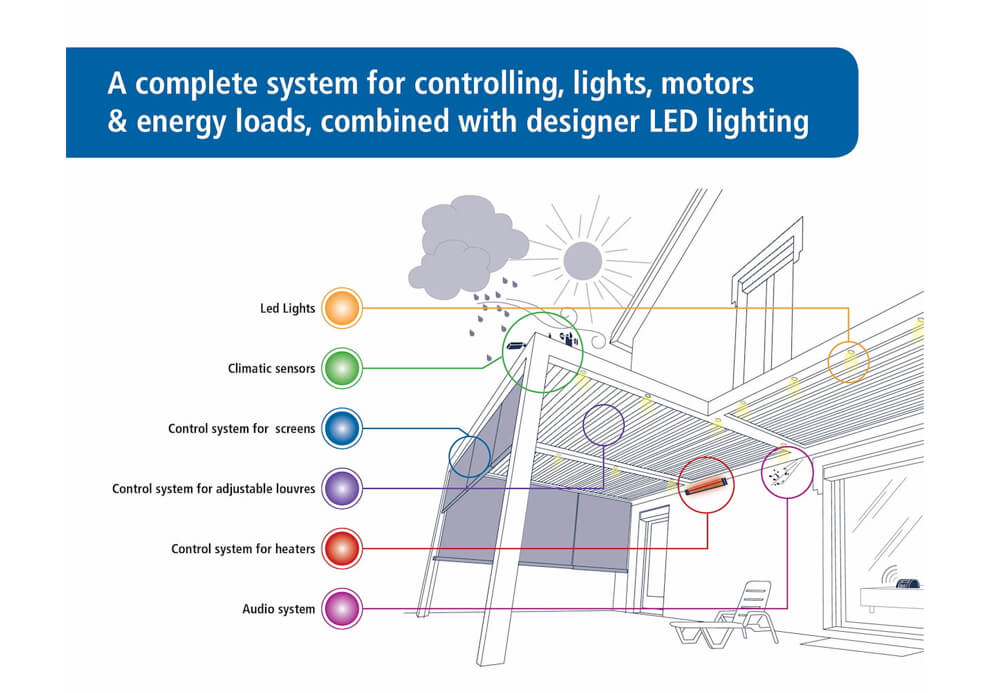 Diagram showing integrated electrical control system for lights, louvres, heaters, and screens in outdoor patios by Emanate and Co.